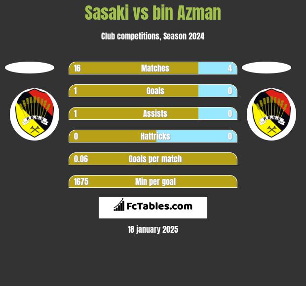 Sasaki vs bin Azman h2h player stats