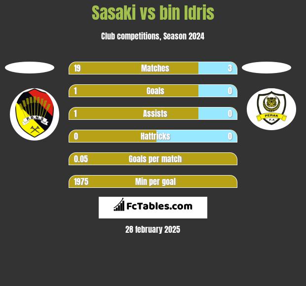 Sasaki vs bin Idris h2h player stats