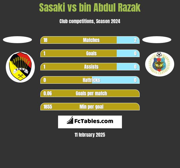 Sasaki vs bin Abdul Razak h2h player stats