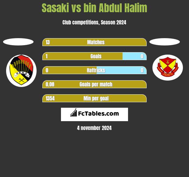 Sasaki vs bin Abdul Halim h2h player stats