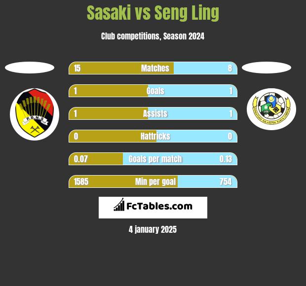 Sasaki vs Seng Ling h2h player stats