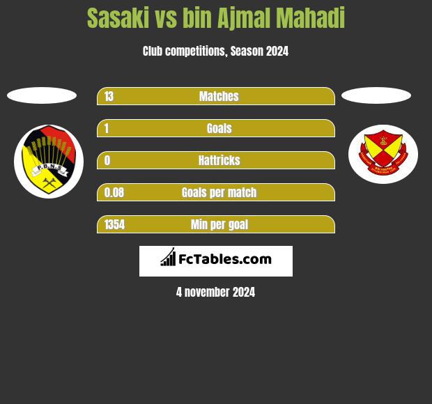 Sasaki vs bin Ajmal Mahadi h2h player stats