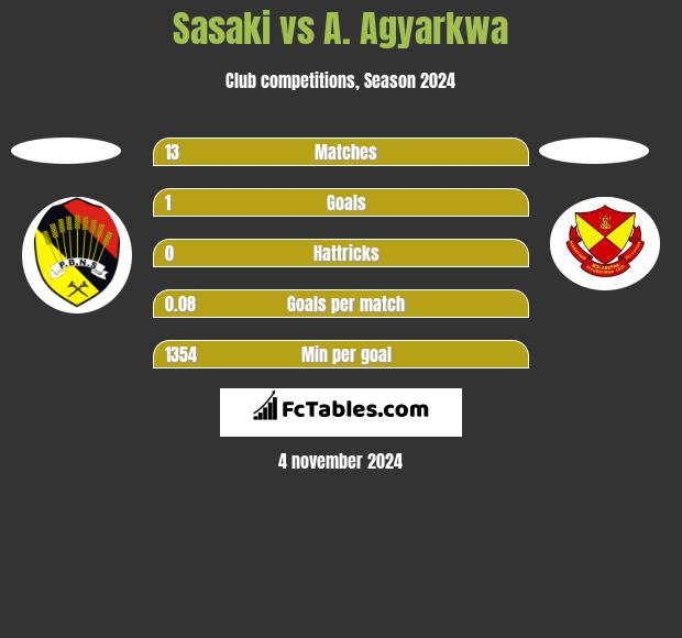 Sasaki vs A. Agyarkwa h2h player stats