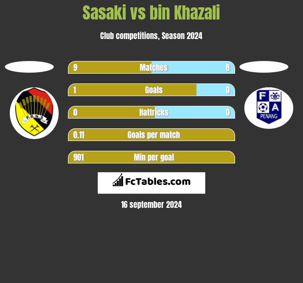 Sasaki vs bin Khazali h2h player stats