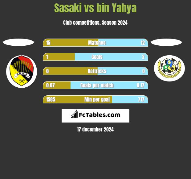 Sasaki vs bin Yahya h2h player stats