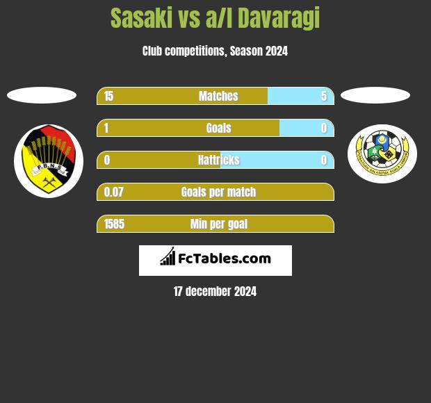 Sasaki vs a/l Davaragi h2h player stats