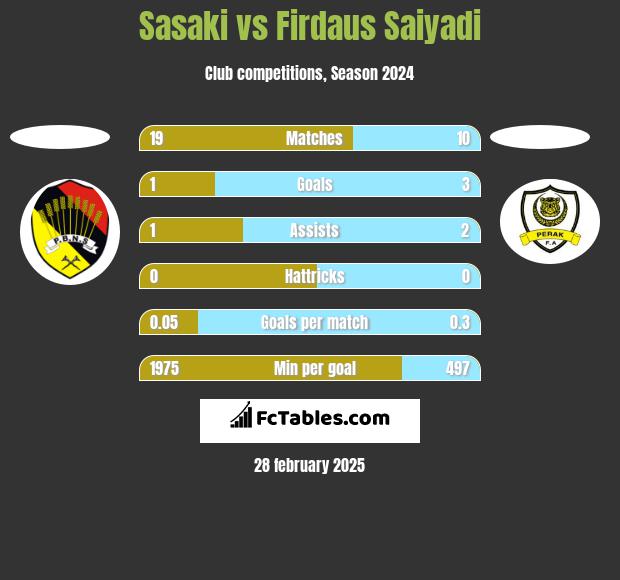 Sasaki vs Firdaus Saiyadi h2h player stats