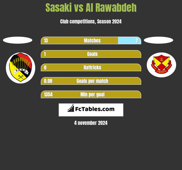 Sasaki vs Al Rawabdeh h2h player stats