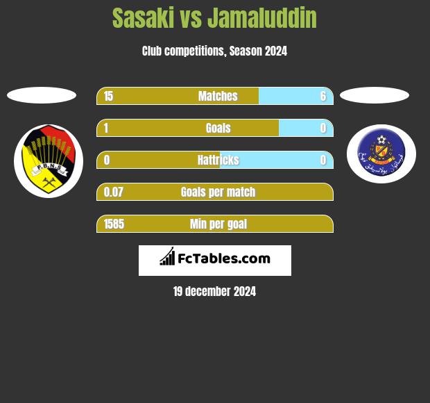 Sasaki vs Jamaluddin h2h player stats