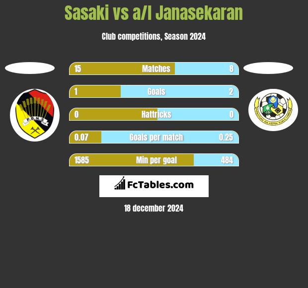 Sasaki vs a/l Janasekaran h2h player stats