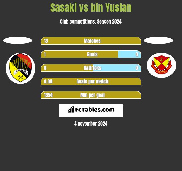 Sasaki vs bin Yuslan h2h player stats