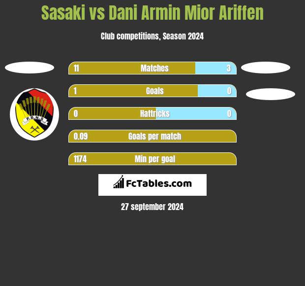 Sasaki vs Dani Armin Mior Ariffen h2h player stats