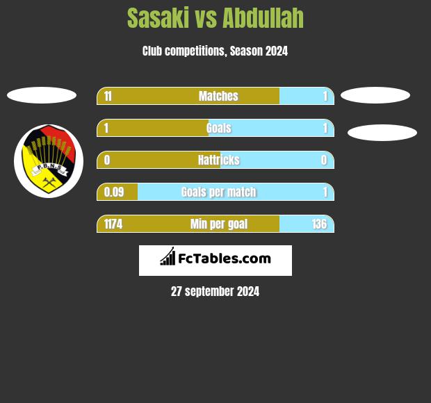 Sasaki vs Abdullah h2h player stats