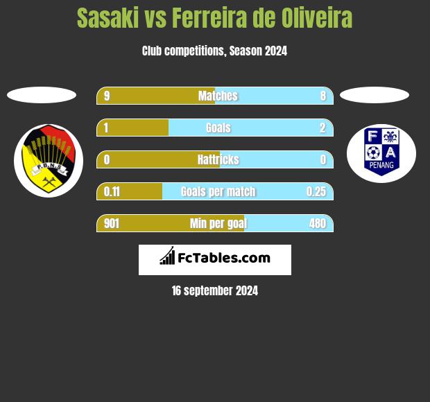 Sasaki vs Ferreira de Oliveira h2h player stats