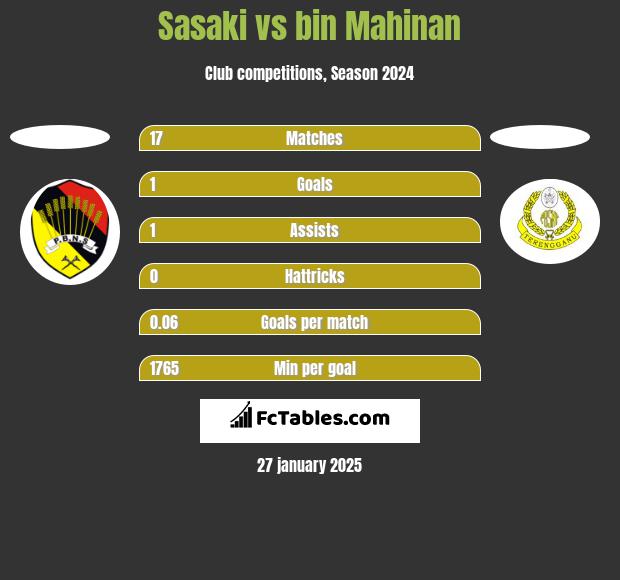 Sasaki vs bin Mahinan h2h player stats