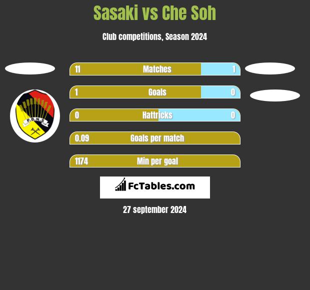 Sasaki vs Che Soh h2h player stats