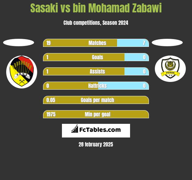 Sasaki vs bin Mohamad Zabawi h2h player stats