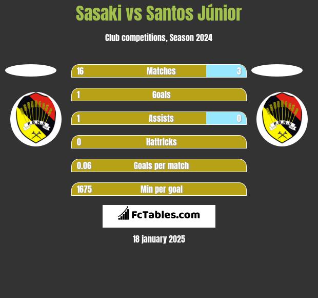 Sasaki vs Santos Júnior h2h player stats