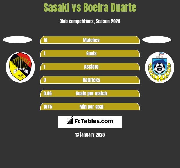 Sasaki vs Boeira Duarte h2h player stats