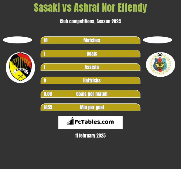 Sasaki vs Ashraf Nor Effendy h2h player stats