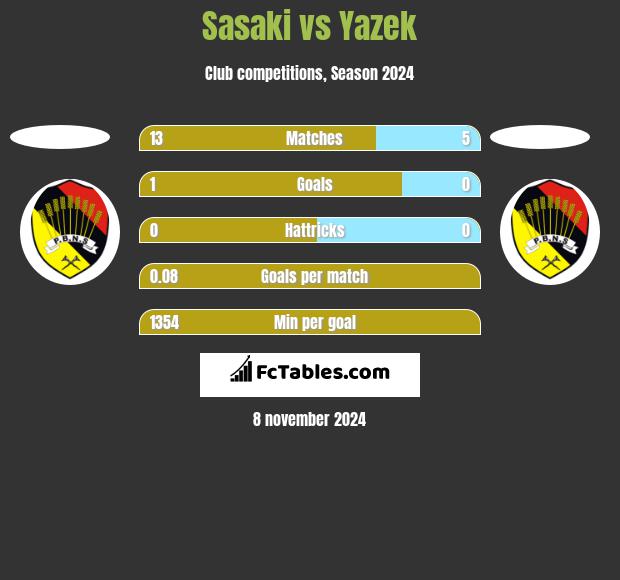 Sasaki vs Yazek h2h player stats