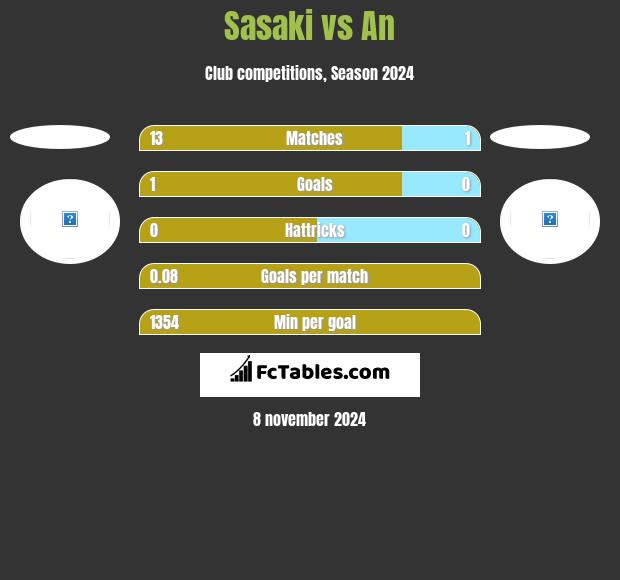 Sasaki vs An h2h player stats