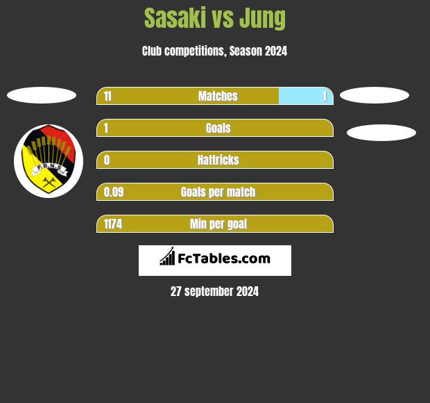 Sasaki vs Jung h2h player stats