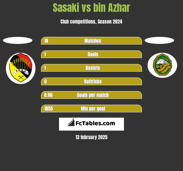 Sasaki vs bin Azhar h2h player stats