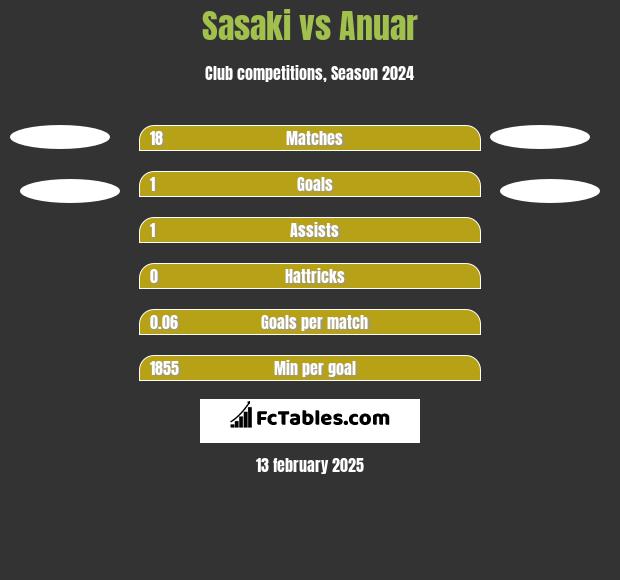 Sasaki vs Anuar h2h player stats