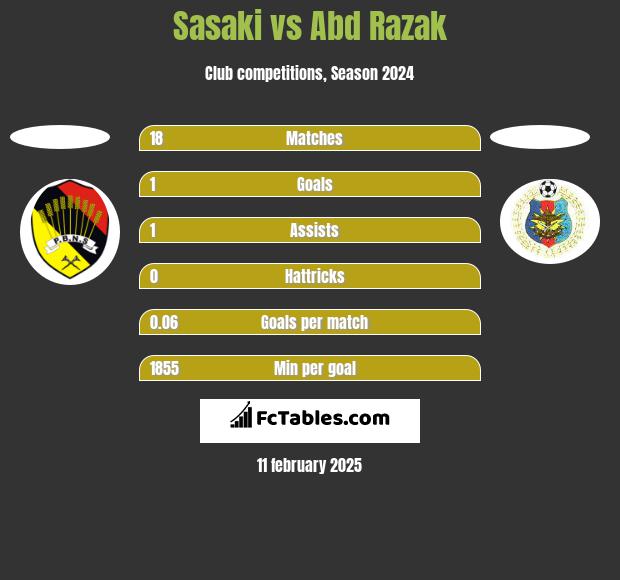 Sasaki vs Abd Razak h2h player stats