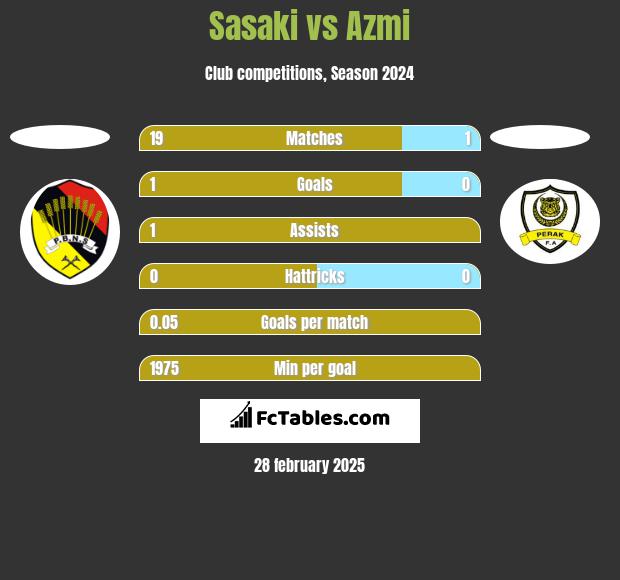 Sasaki vs Azmi h2h player stats