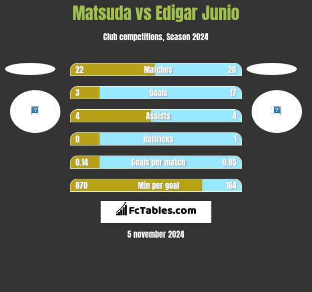 Matsuda vs Edigar Junio h2h player stats