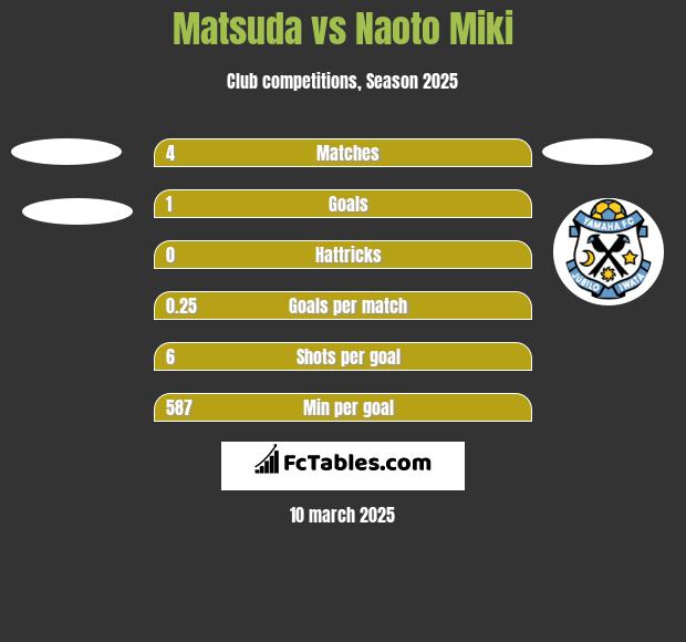 Matsuda vs Naoto Miki h2h player stats