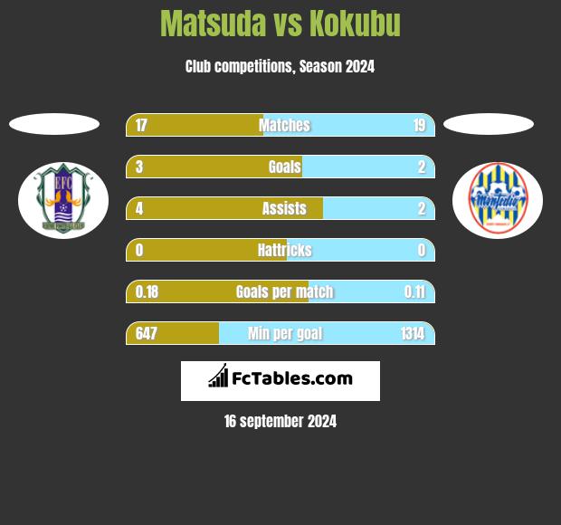 Matsuda vs Kokubu h2h player stats