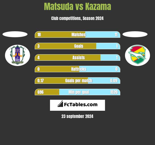 Matsuda vs Kazama h2h player stats