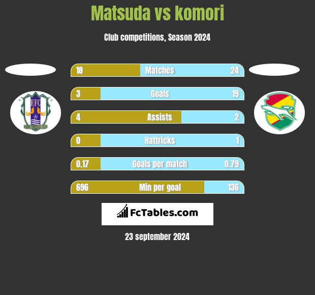 Matsuda vs komori h2h player stats