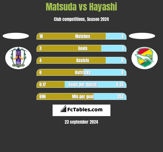 Matsuda vs Hayashi h2h player stats