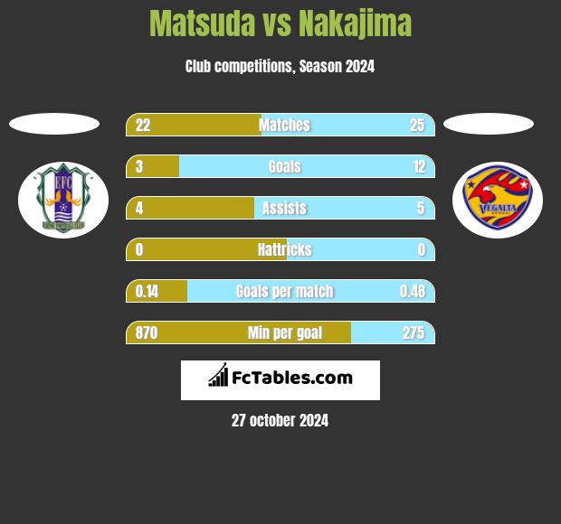 Matsuda vs Nakajima h2h player stats