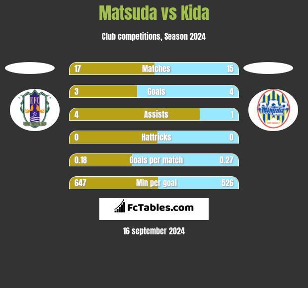 Matsuda vs Kida h2h player stats