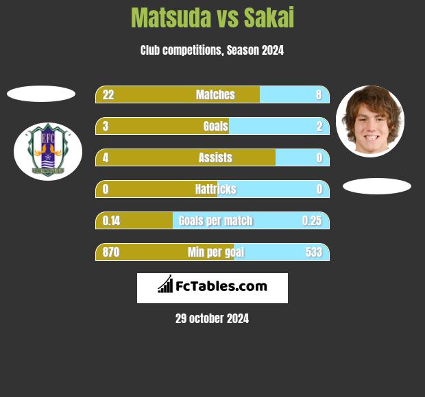 Matsuda vs Sakai h2h player stats