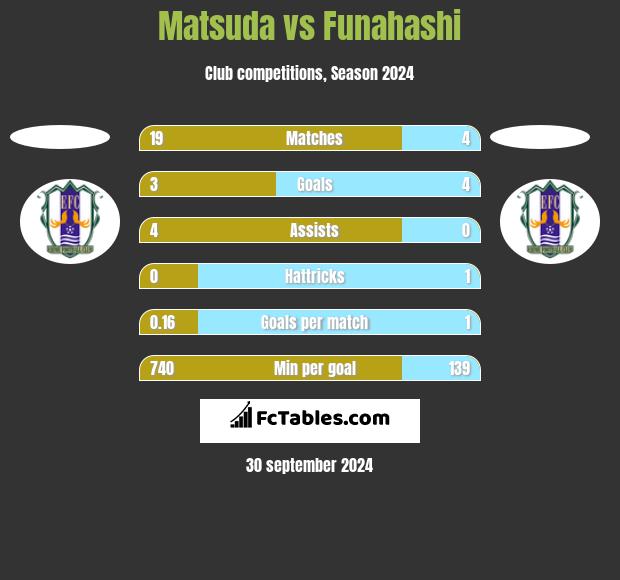 Matsuda vs Funahashi h2h player stats