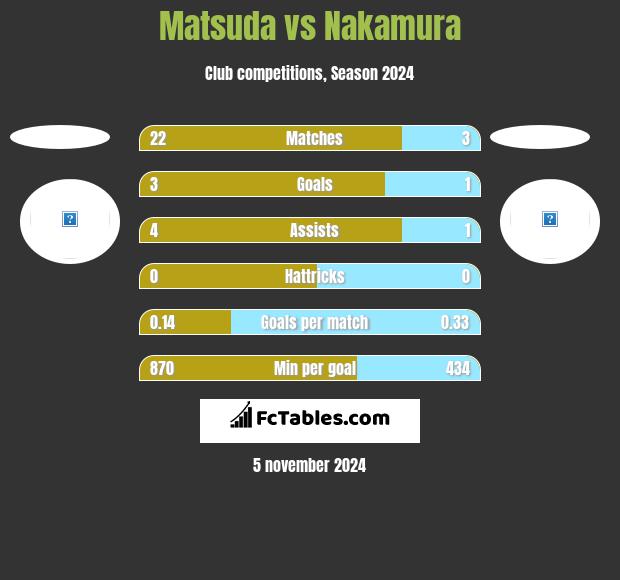 Matsuda vs Nakamura h2h player stats