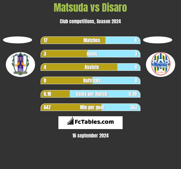 Matsuda vs Disaro h2h player stats