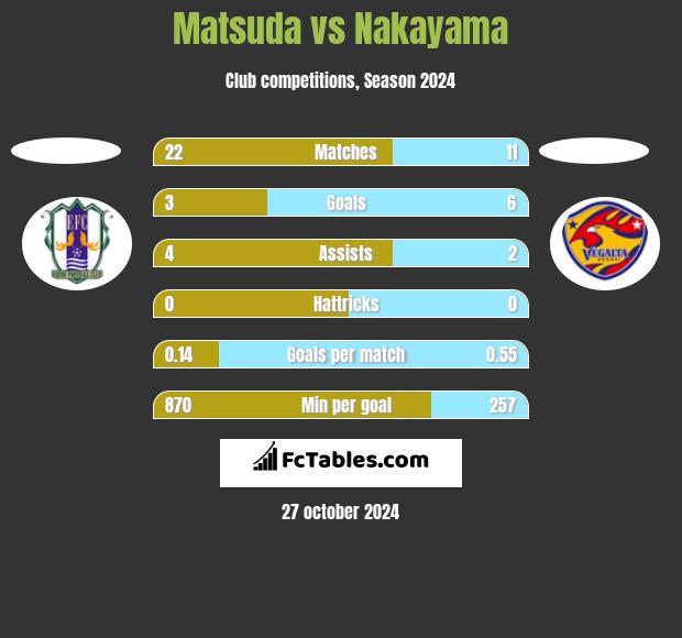 Matsuda vs Nakayama h2h player stats