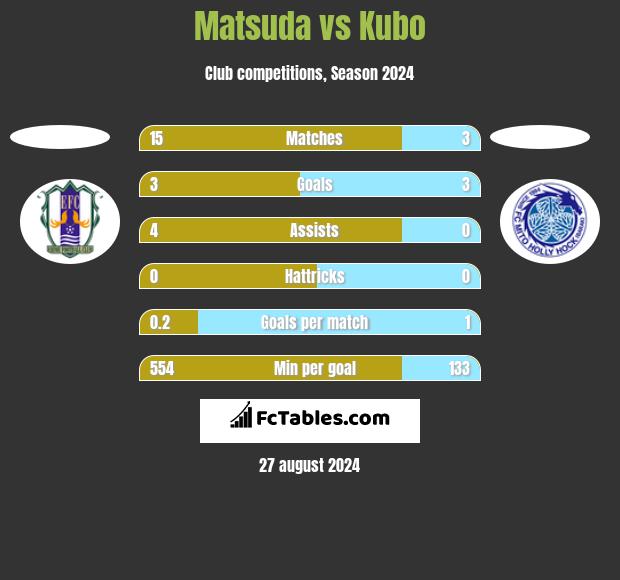 Matsuda vs Kubo h2h player stats