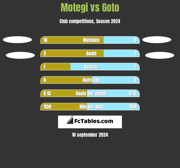 Motegi vs Goto h2h player stats