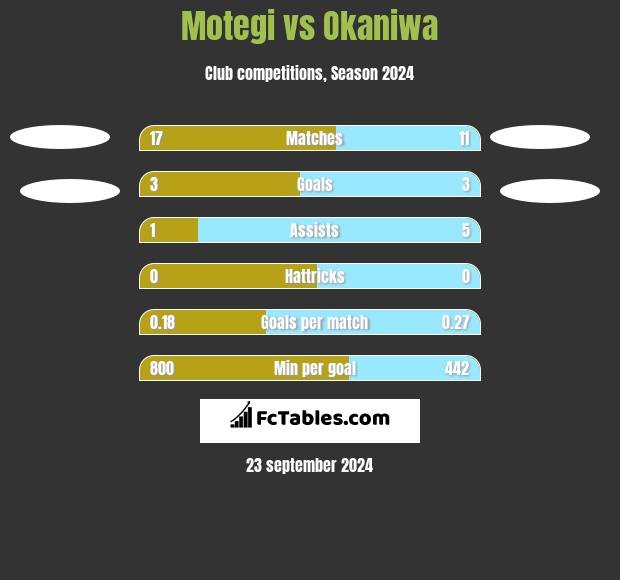 Motegi vs Okaniwa h2h player stats