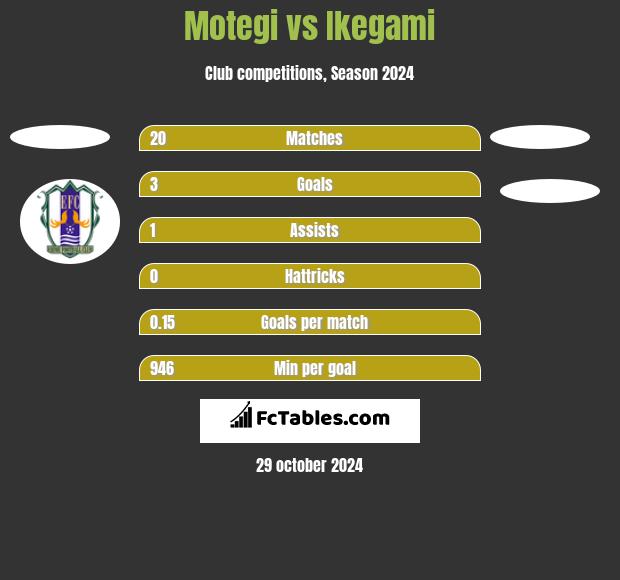 Motegi vs Ikegami h2h player stats