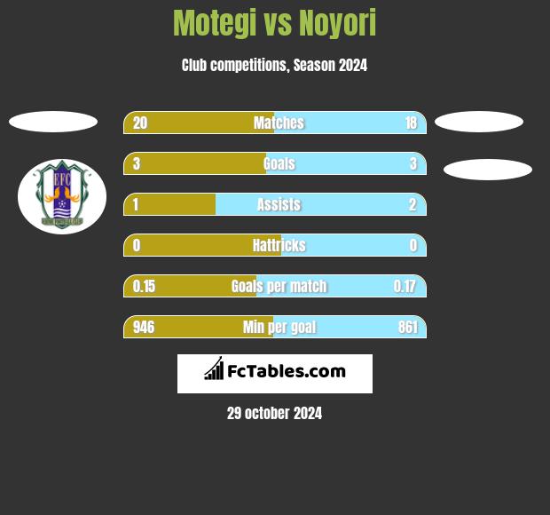 Motegi vs Noyori h2h player stats