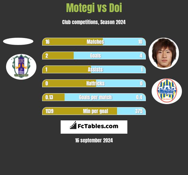 Motegi vs Doi h2h player stats